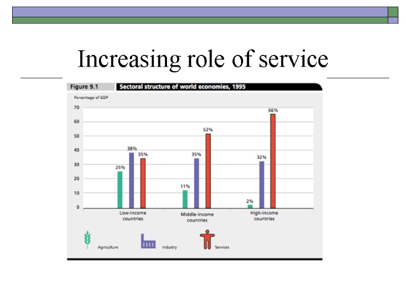Increasing role of service
